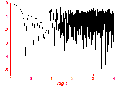 Survival probability log